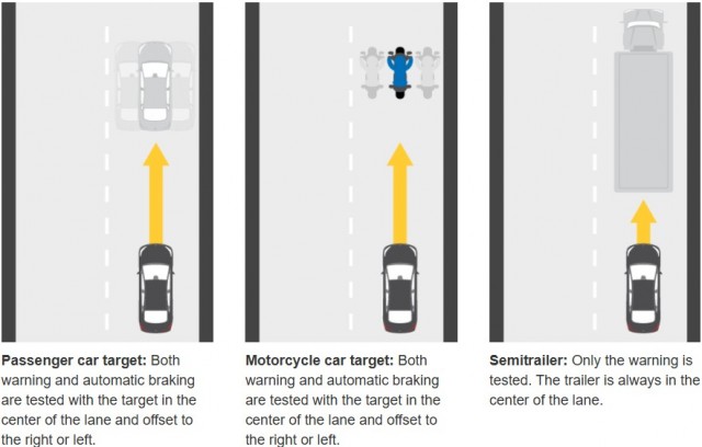 IIHS: importanti passi in avanti nei sistemi di prevenzione degli urti frontali